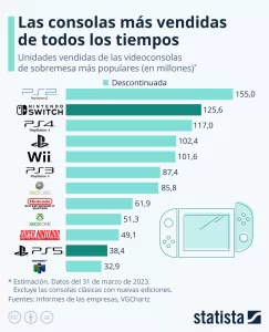 las consolas de videojuegos de sobremesa más vendidas de la historia a nivel mundial.